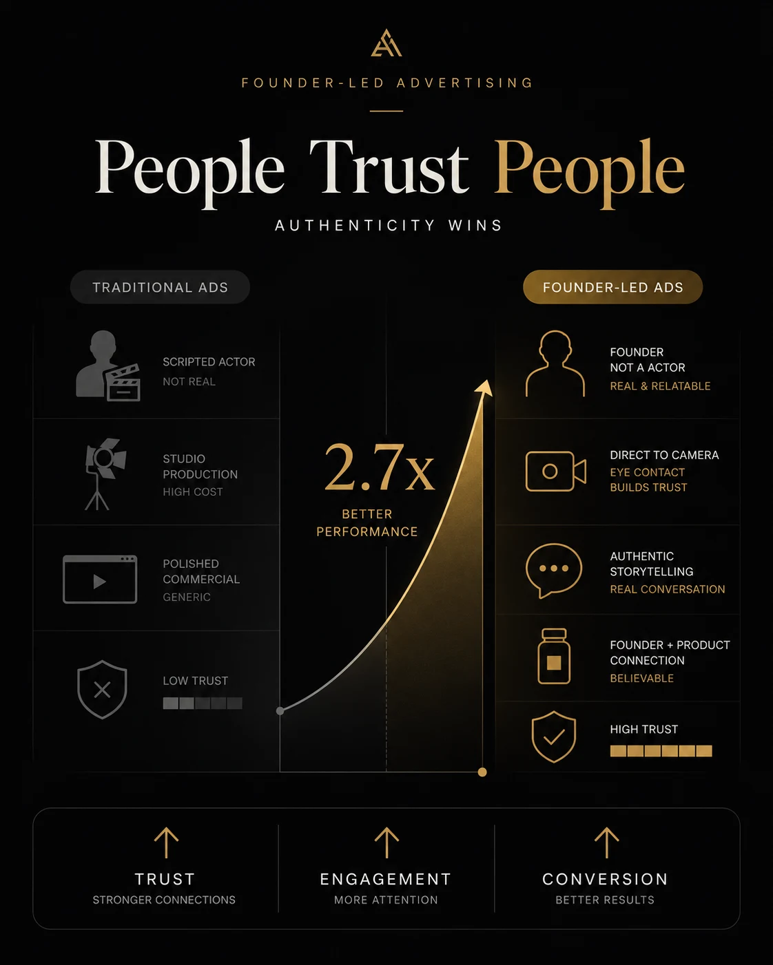 Why Founder-Led Ads Are Dominating Modern Branding