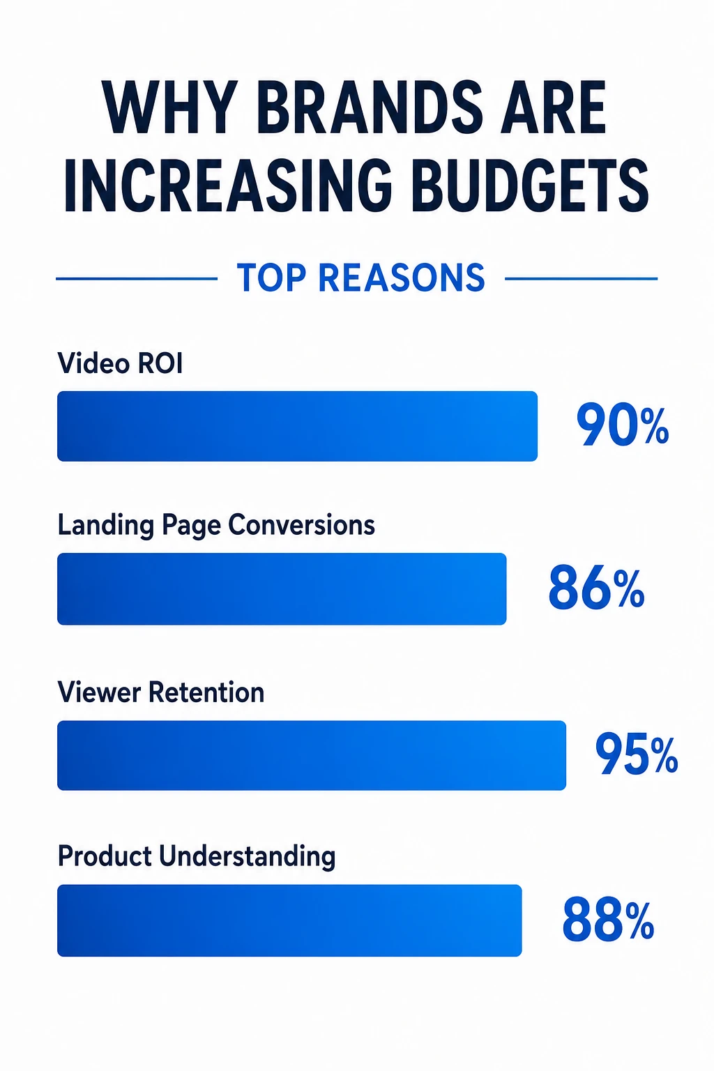 73% of Indian Brands Increased Video Production Budgets in 2026