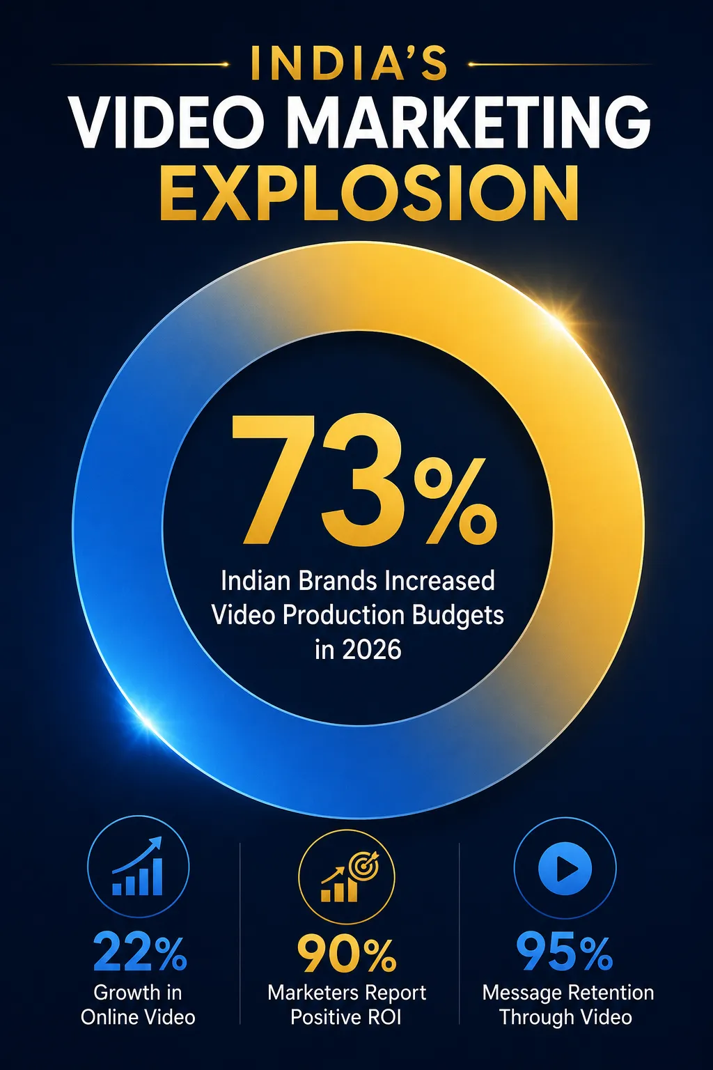 73% of Indian Brands Increased Video Production Budgets in 2026
