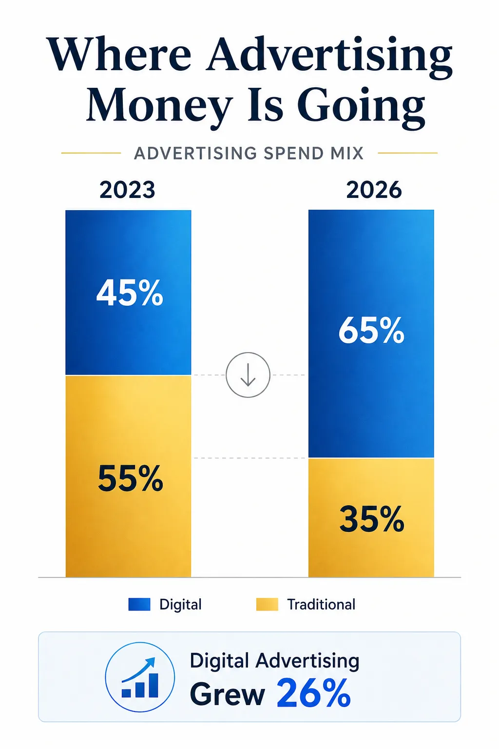 73% of Indian Brands Increased Video Production Budgets in 2026