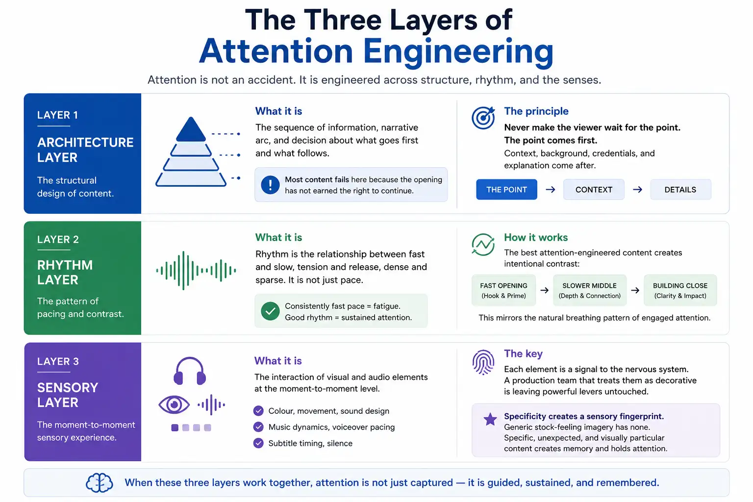 Video Production Attention Engineering Guide | Attention  Span Report