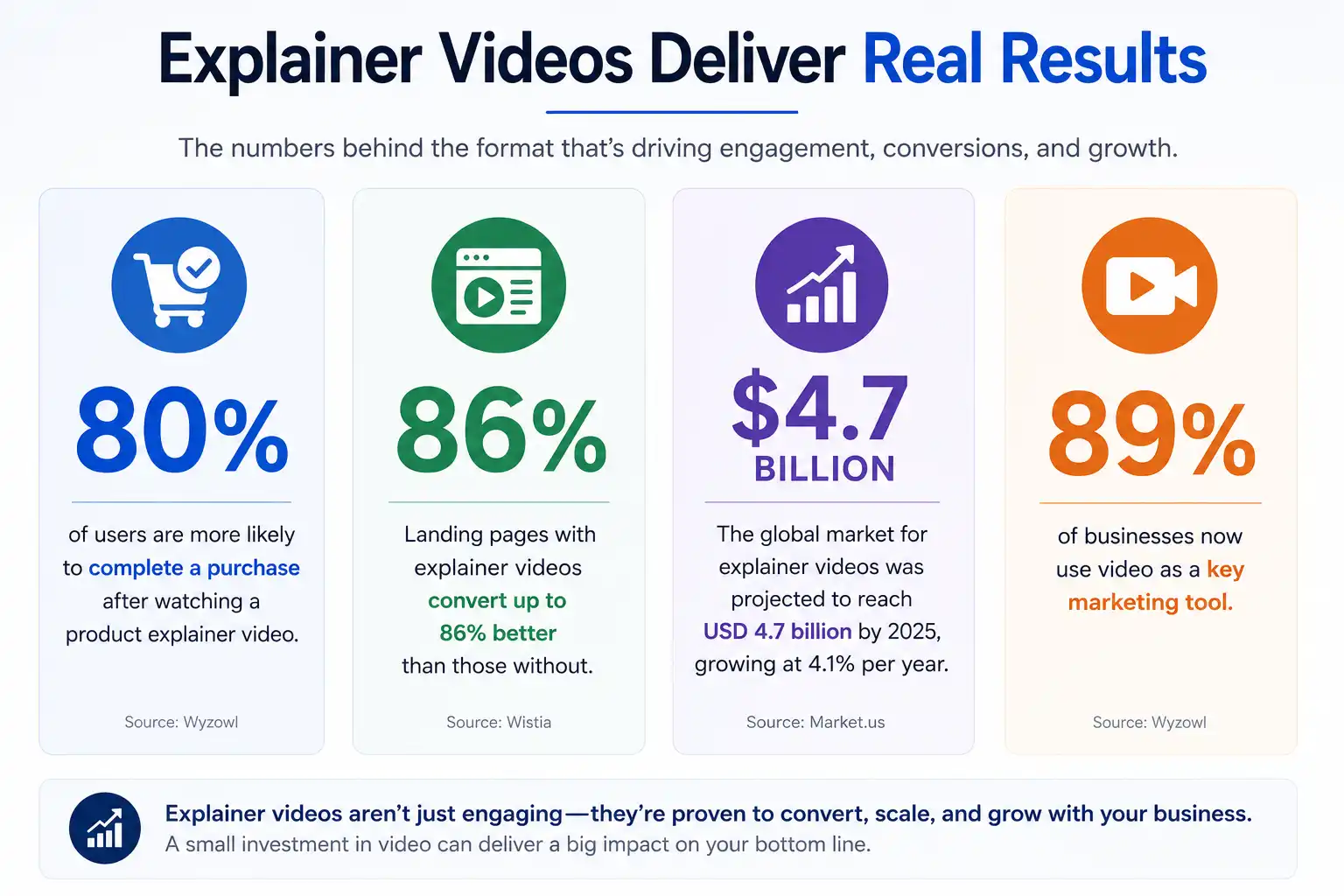 Why Explainer Videos Fail Even When the Animation Looks Good