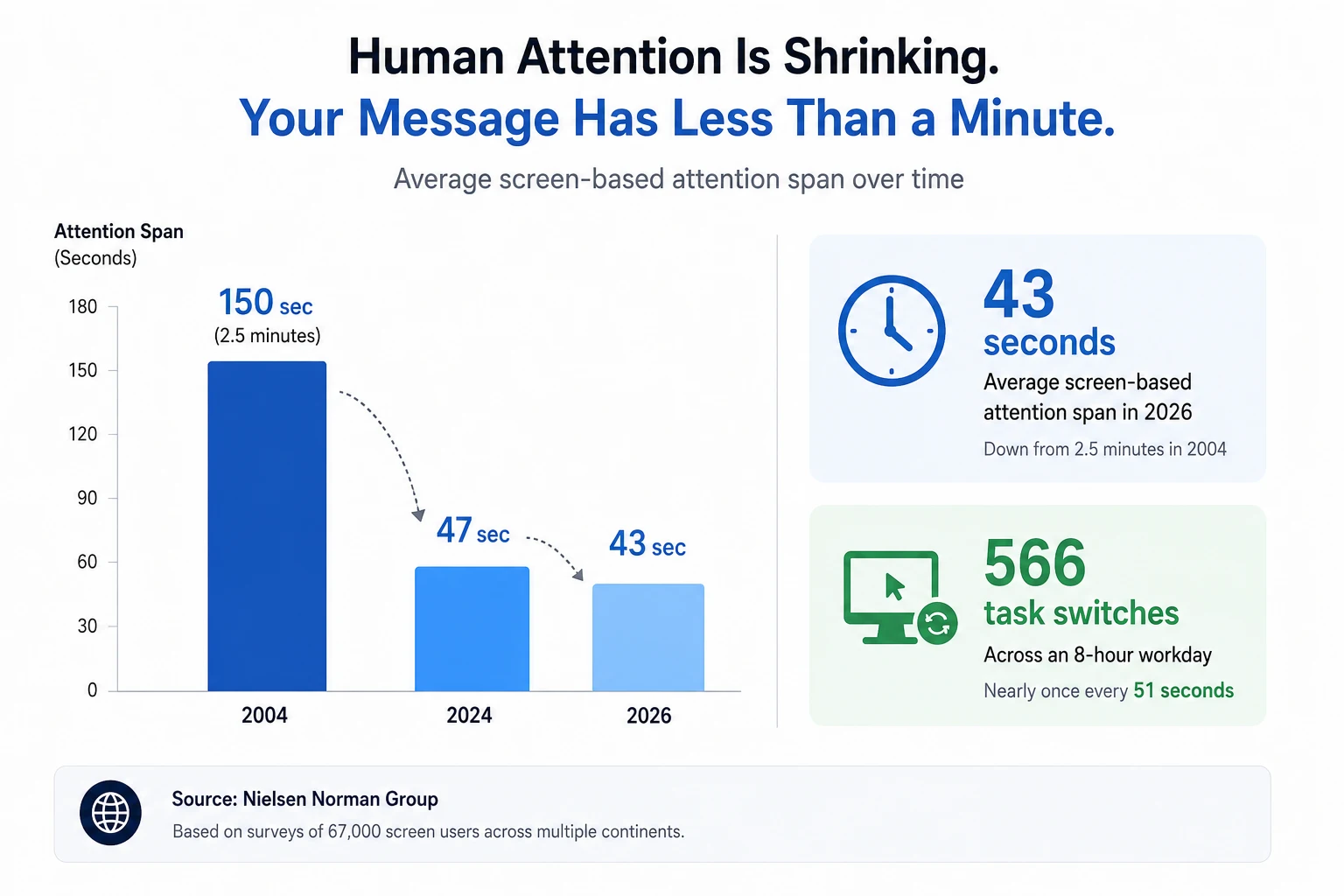 Video Production Attention Engineering Guide | Attention  Span Report