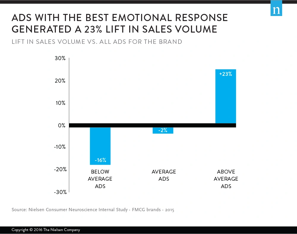 Storytelling vs Product-Focused Advertising: Which One Actually Converts